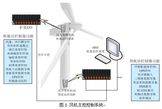 大型雙饋風力發(fā)電實驗系統(tǒng)