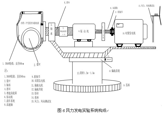 大型雙饋風力發(fā)電實驗系統(tǒng)