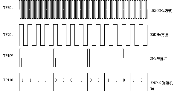 CPLD可編程模塊產(chǎn)生的部分信號(hào)波形示意圖